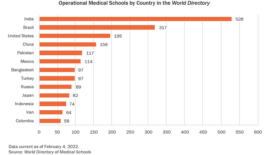 Operational Schools by country in the World Directory