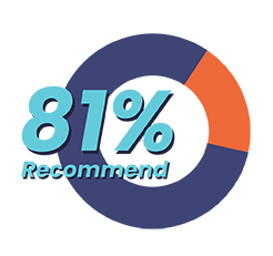 81% Recommend